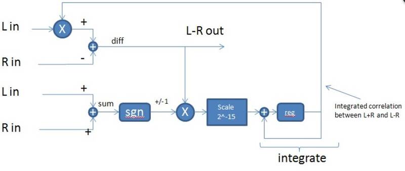 Adaptive Beam Forming