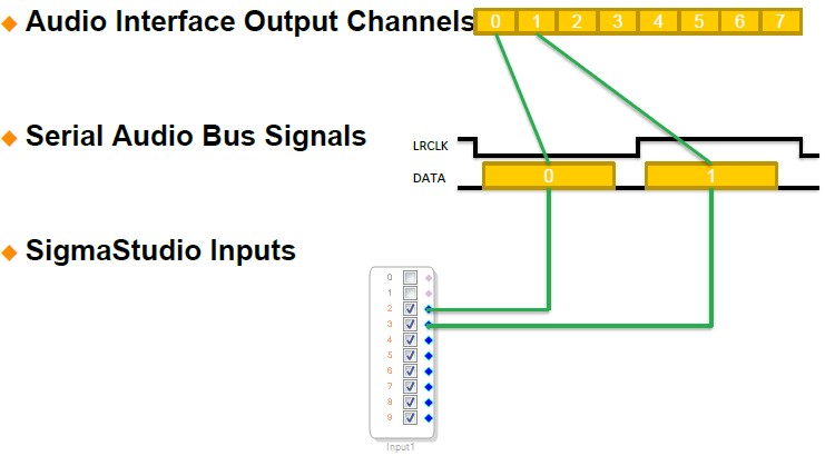 I2S (2 channel) Routing