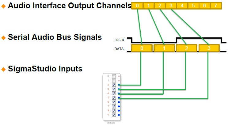 TDM4 (4 channel) Routing