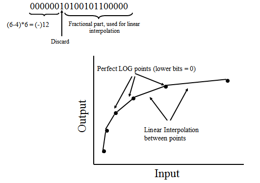 Decibel Conversion
